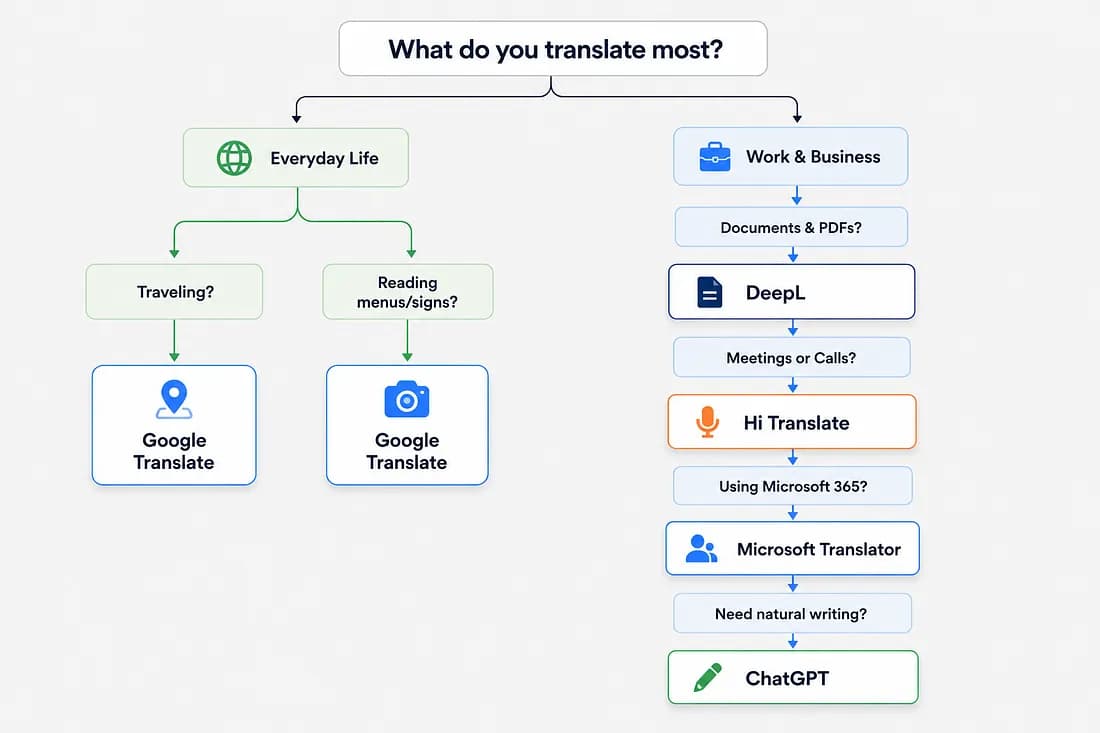 what you translate most 